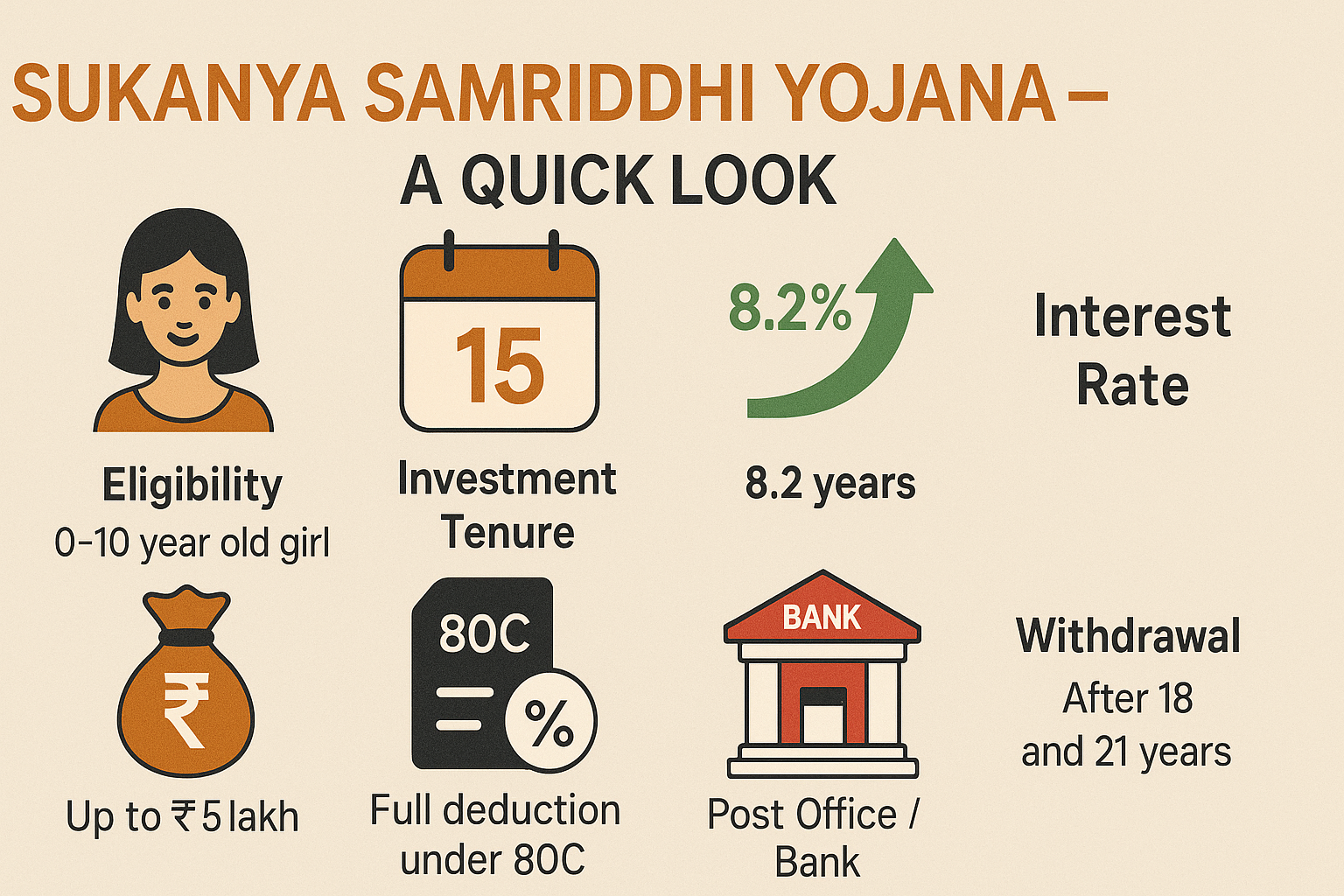 Infographic showing key features of Sukanya Samriddhi Yojana 2025 including 8.2% interest rate, 15-year investment period, eligibility for girls aged 0–10 years, tax exemption under 80C, and withdrawal rules